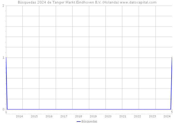 Búsquedas 2024 de Tanger Markt Eindhoven B.V. (Holanda) 
