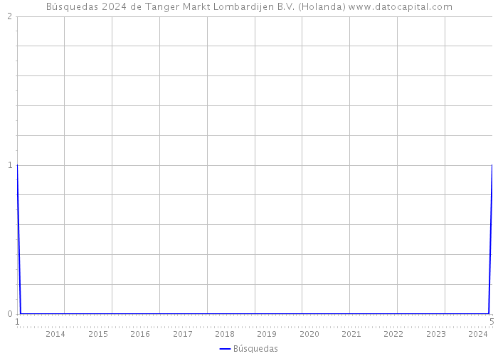 Búsquedas 2024 de Tanger Markt Lombardijen B.V. (Holanda) 