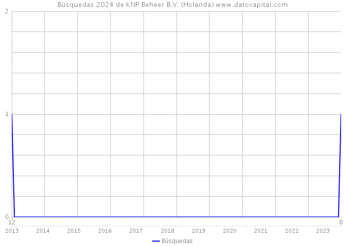 Búsquedas 2024 de KNP Beheer B.V. (Holanda) 