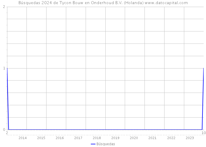 Búsquedas 2024 de Tycon Bouw en Onderhoud B.V. (Holanda) 