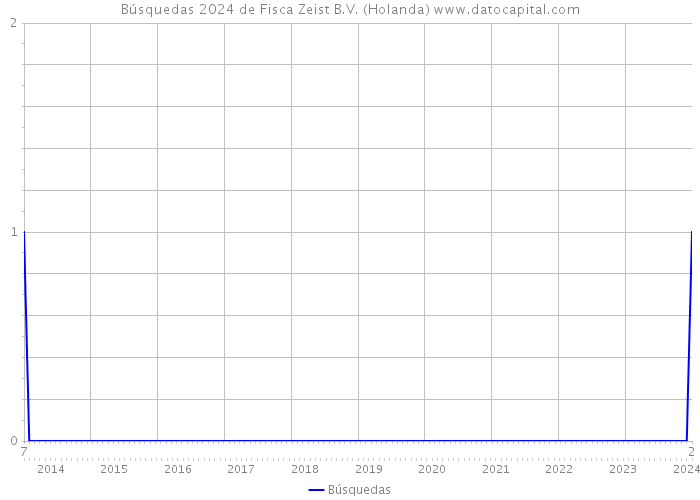 Búsquedas 2024 de Fisca Zeist B.V. (Holanda) 