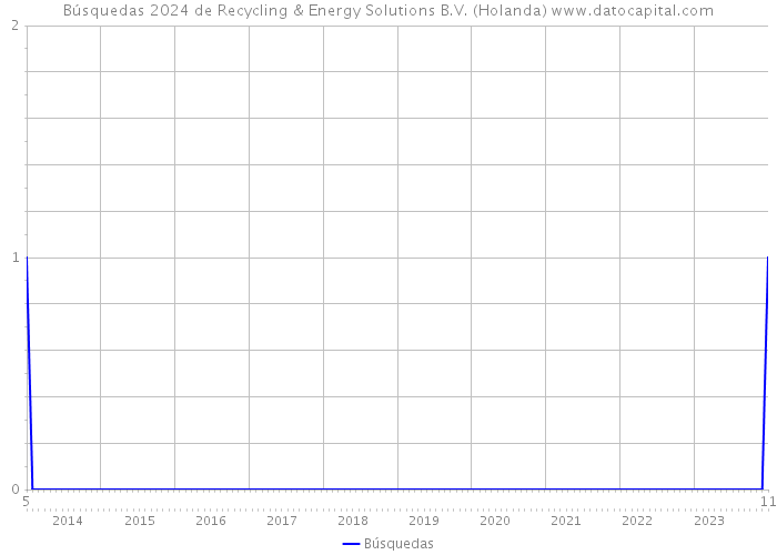 Búsquedas 2024 de Recycling & Energy Solutions B.V. (Holanda) 