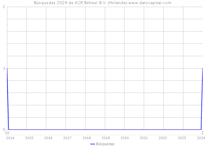 Búsquedas 2024 de ACR Beheer B.V. (Holanda) 