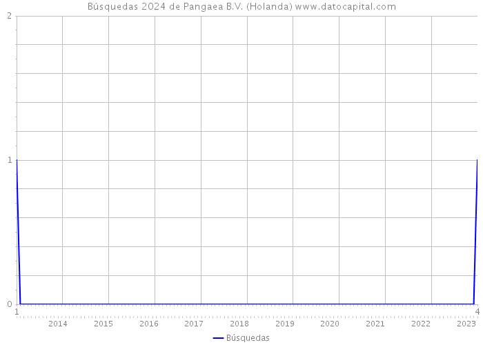 Búsquedas 2024 de Pangaea B.V. (Holanda) 