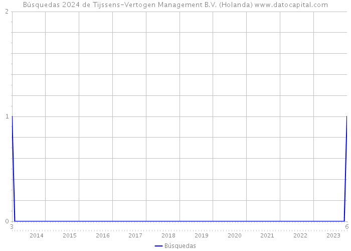 Búsquedas 2024 de Tijssens-Vertogen Management B.V. (Holanda) 
