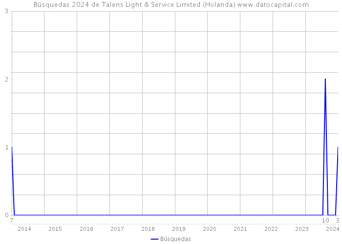 Búsquedas 2024 de Talens Light & Service Limited (Holanda) 