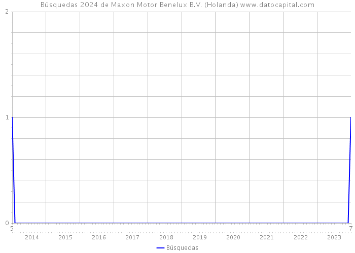 Búsquedas 2024 de Maxon Motor Benelux B.V. (Holanda) 