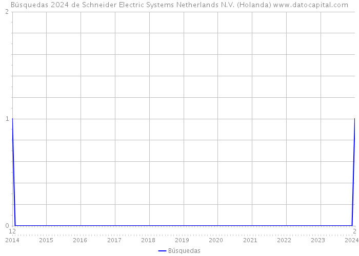 Búsquedas 2024 de Schneider Electric Systems Netherlands N.V. (Holanda) 
