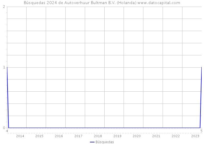 Búsquedas 2024 de Autoverhuur Bultman B.V. (Holanda) 