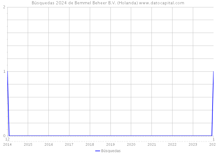 Búsquedas 2024 de Bemmel Beheer B.V. (Holanda) 
