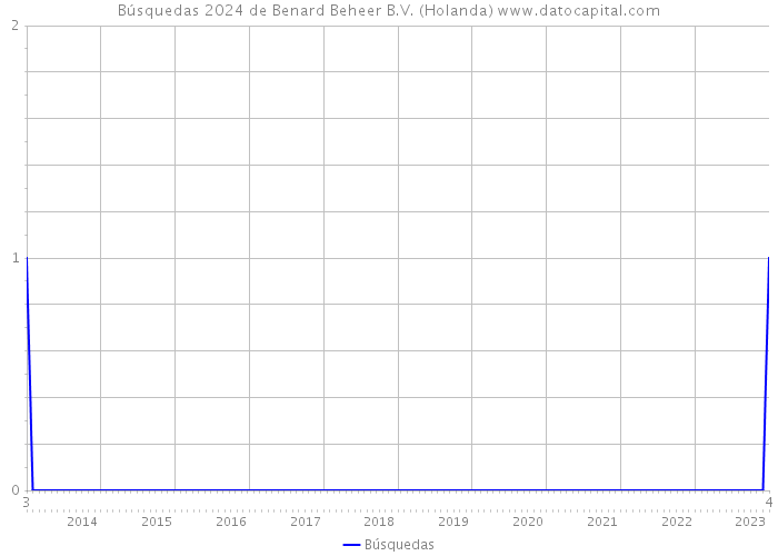 Búsquedas 2024 de Benard Beheer B.V. (Holanda) 