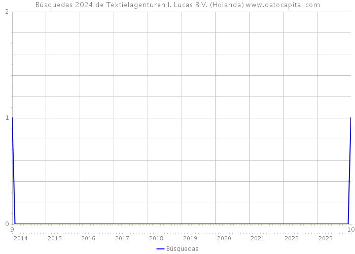 Búsquedas 2024 de Textielagenturen I. Lucas B.V. (Holanda) 