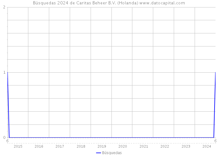 Búsquedas 2024 de Caritas Beheer B.V. (Holanda) 