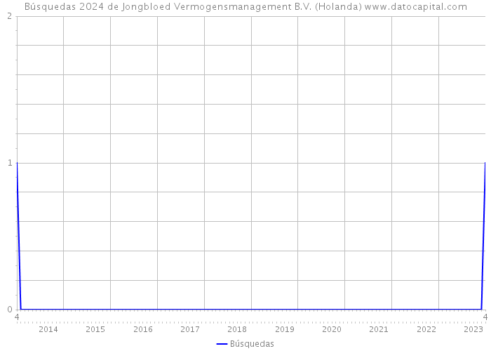 Búsquedas 2024 de Jongbloed Vermogensmanagement B.V. (Holanda) 