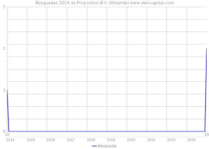 Búsquedas 2024 de Proportion B.V. (Holanda) 