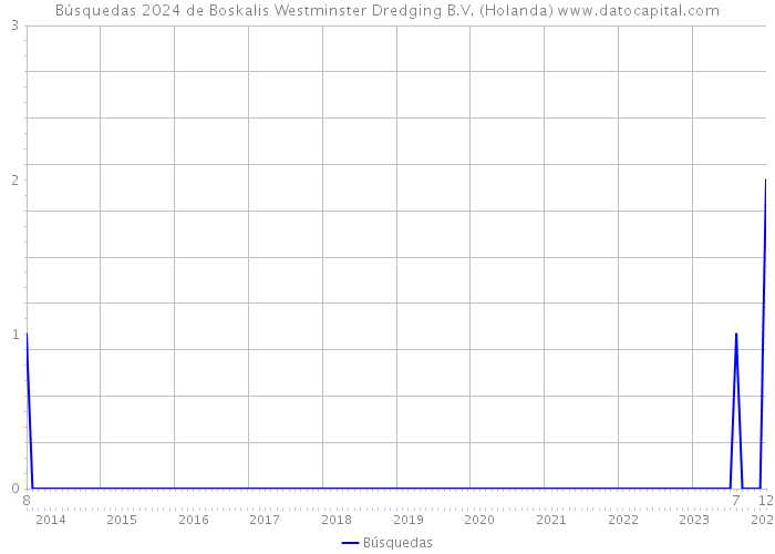 Búsquedas 2024 de Boskalis Westminster Dredging B.V. (Holanda) 