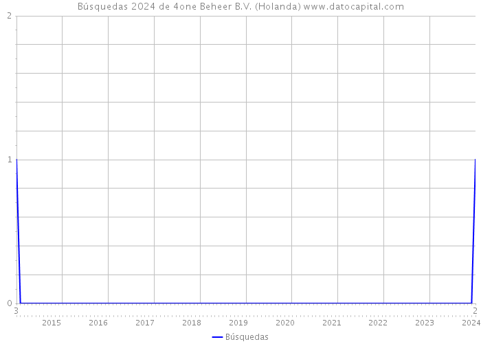 Búsquedas 2024 de 4one Beheer B.V. (Holanda) 