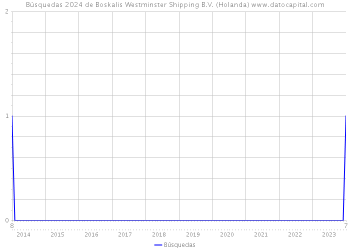 Búsquedas 2024 de Boskalis Westminster Shipping B.V. (Holanda) 