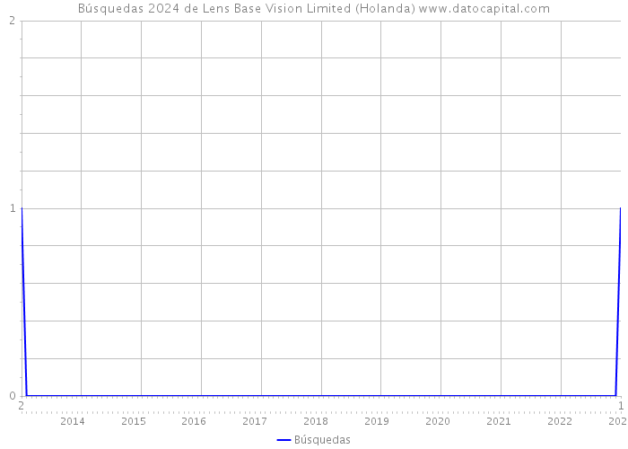 Búsquedas 2024 de Lens Base Vision Limited (Holanda) 