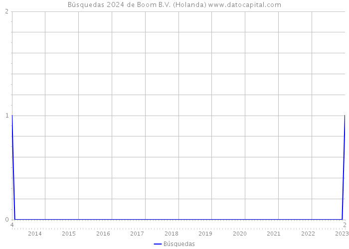 Búsquedas 2024 de Boom B.V. (Holanda) 