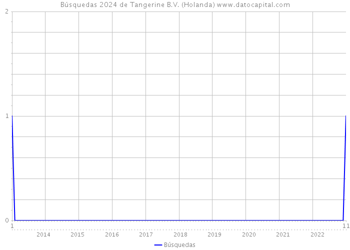 Búsquedas 2024 de Tangerine B.V. (Holanda) 