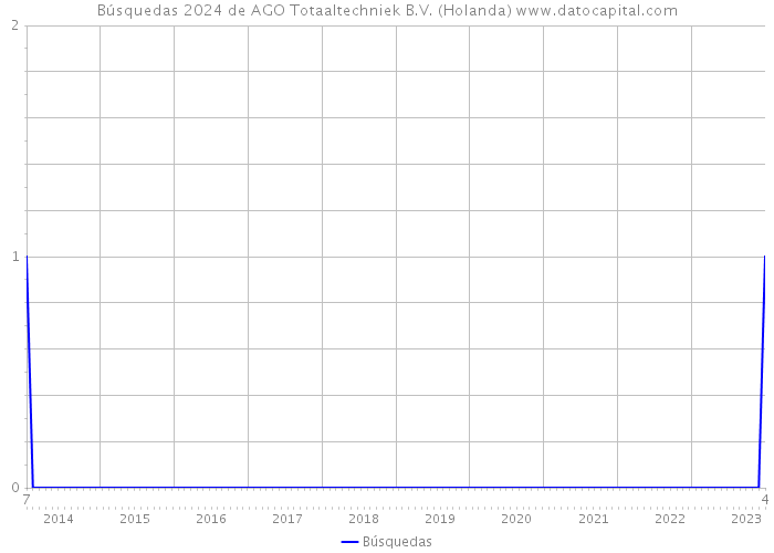 Búsquedas 2024 de AGO Totaaltechniek B.V. (Holanda) 