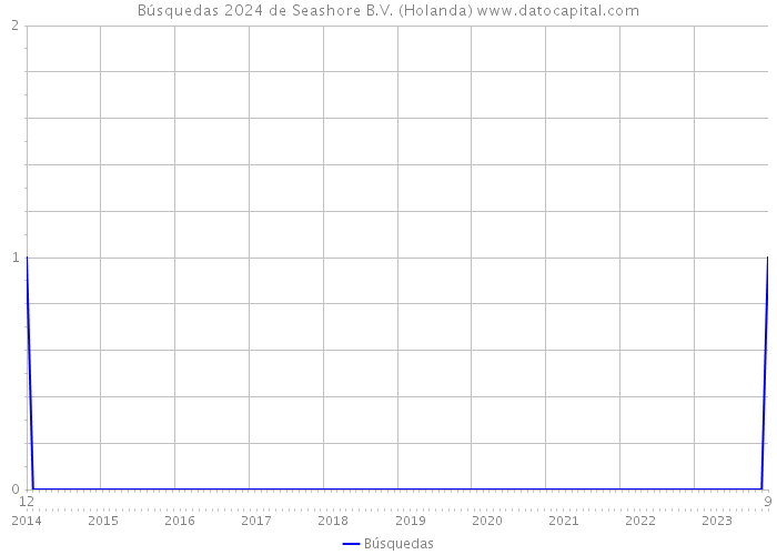 Búsquedas 2024 de Seashore B.V. (Holanda) 