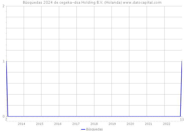 Búsquedas 2024 de cegeka-dsa Holding B.V. (Holanda) 