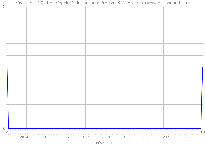 Búsquedas 2024 de Cegeka Solutions and Projects B.V. (Holanda) 