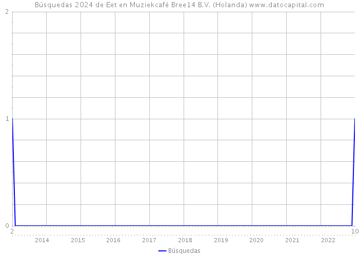 Búsquedas 2024 de Eet en Muziekcafé Bree14 B.V. (Holanda) 