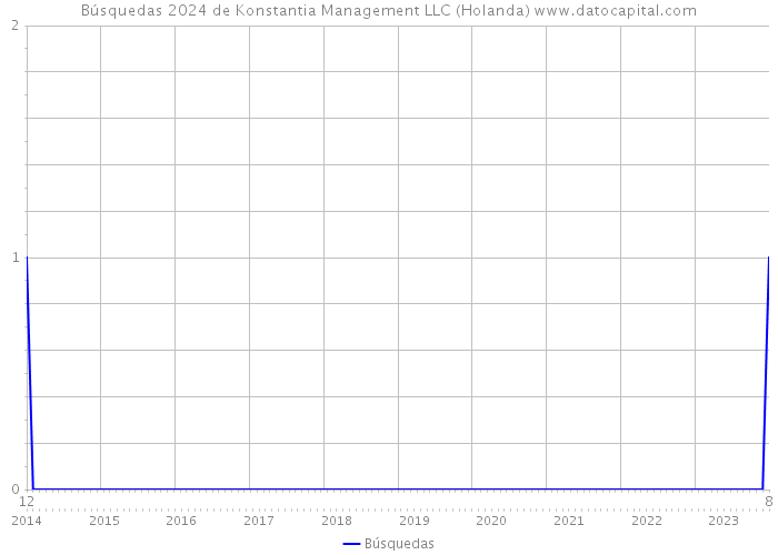 Búsquedas 2024 de Konstantia Management LLC (Holanda) 