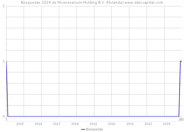 Búsquedas 2024 de Moenesarium Holding B.V. (Holanda) 