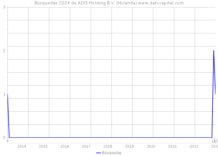 Búsquedas 2024 de ADIS Holding B.V. (Holanda) 