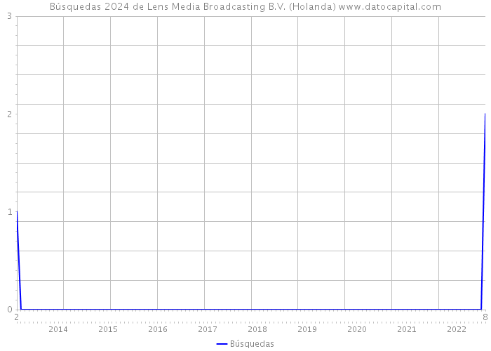 Búsquedas 2024 de Lens Media Broadcasting B.V. (Holanda) 