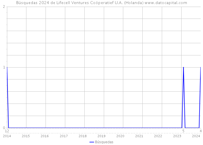 Búsquedas 2024 de Lifecell Ventures Coöperatief U.A. (Holanda) 