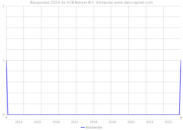 Búsquedas 2024 de ACB Beheer B.V. (Holanda) 
