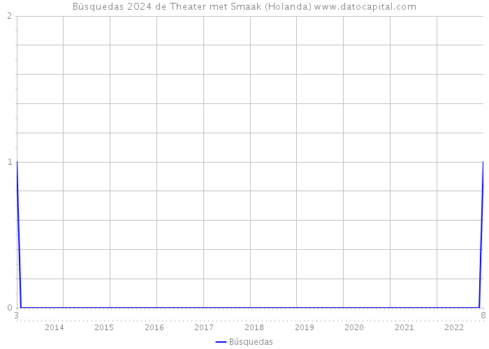 Búsquedas 2024 de Theater met Smaak (Holanda) 