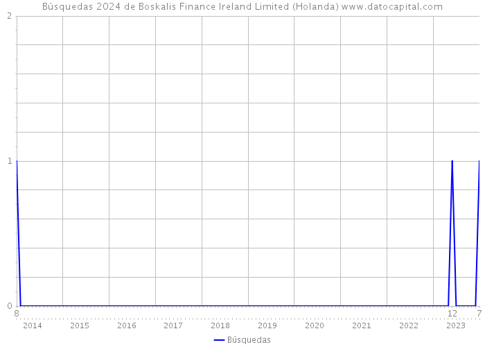 Búsquedas 2024 de Boskalis Finance Ireland Limited (Holanda) 