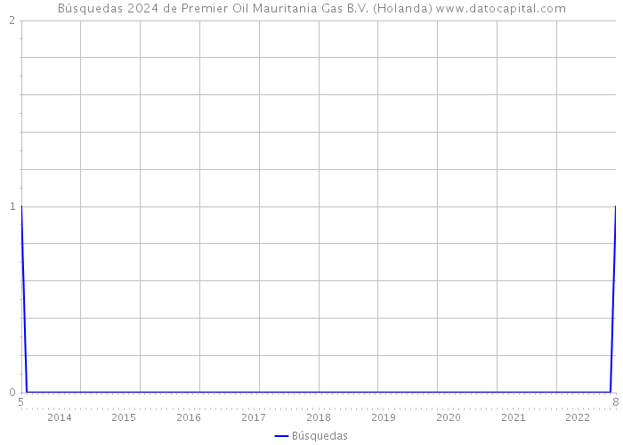 Búsquedas 2024 de Premier Oil Mauritania Gas B.V. (Holanda) 