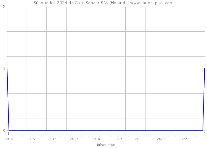 Búsquedas 2024 de Cura Beheer B.V. (Holanda) 