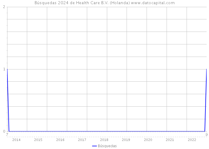 Búsquedas 2024 de Health Care B.V. (Holanda) 