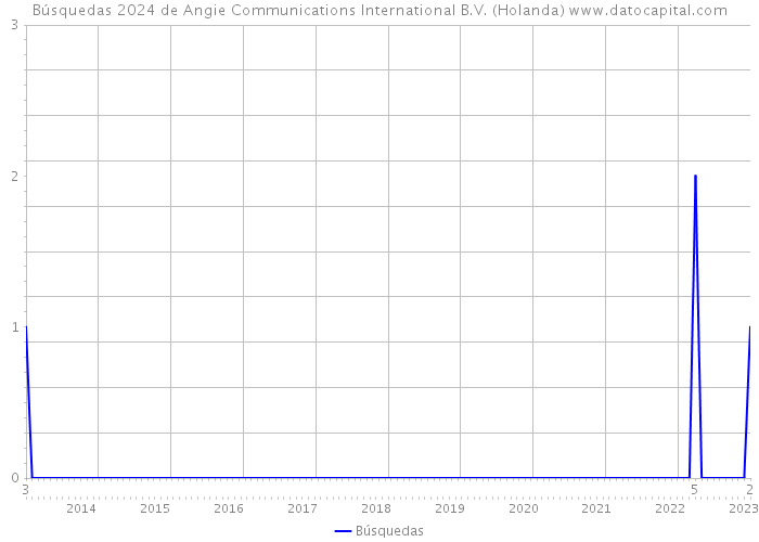Búsquedas 2024 de Angie Communications International B.V. (Holanda) 