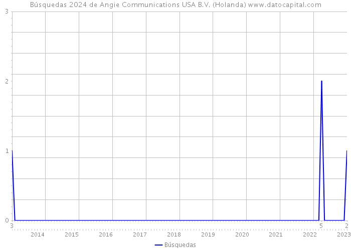 Búsquedas 2024 de Angie Communications USA B.V. (Holanda) 
