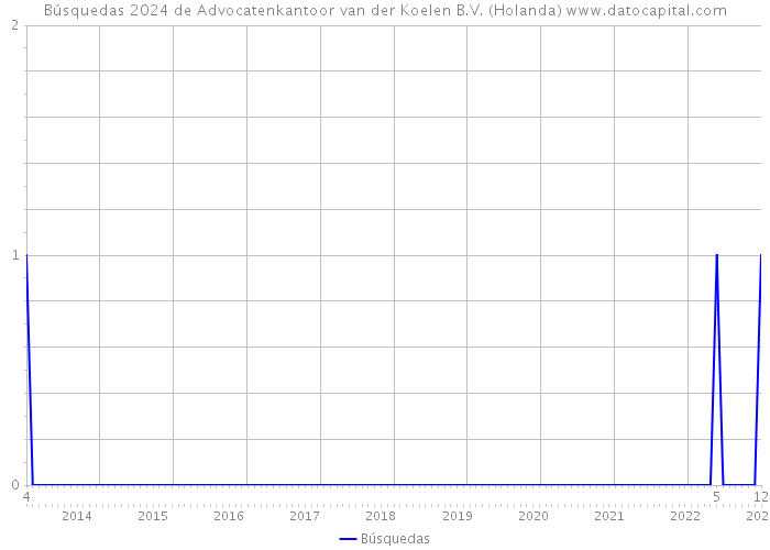 Búsquedas 2024 de Advocatenkantoor van der Koelen B.V. (Holanda) 