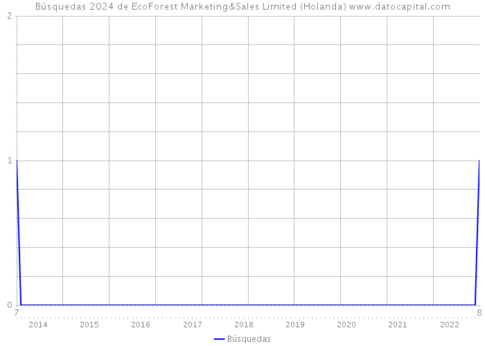 Búsquedas 2024 de EcoForest Marketing&Sales Limited (Holanda) 