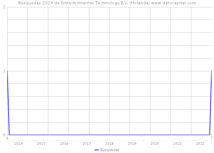 Búsquedas 2024 de Sintech Internet Technology B.V. (Holanda) 