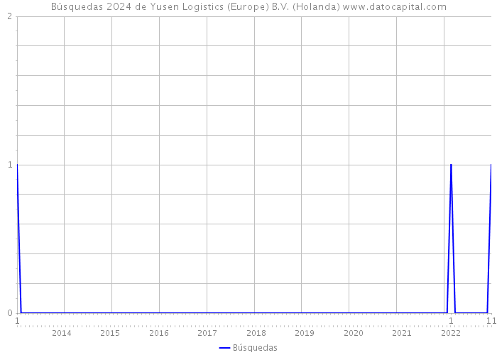 Búsquedas 2024 de Yusen Logistics (Europe) B.V. (Holanda) 