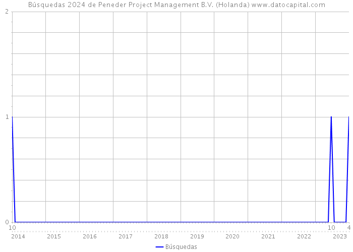 Búsquedas 2024 de Peneder Project Management B.V. (Holanda) 