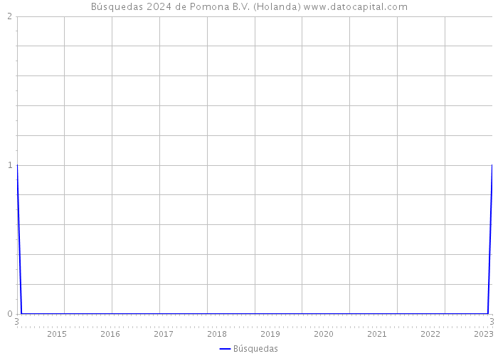 Búsquedas 2024 de Pomona B.V. (Holanda) 