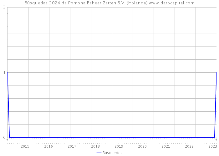 Búsquedas 2024 de Pomona Beheer Zetten B.V. (Holanda) 